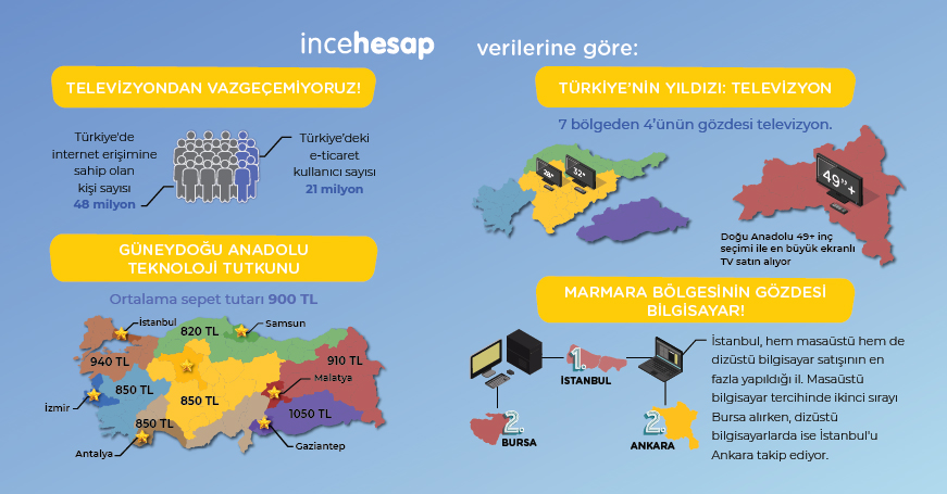 Türkiye’nin teknoloji tutkunu Güneydoğu Anadolu!