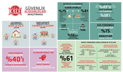 Türkiye'nin %49'u gece yatarken kapısını kilitlemiyor