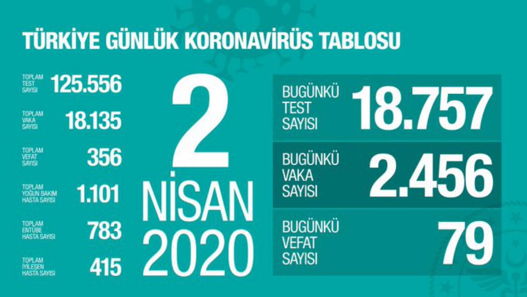 Bakan Koca açıkladı: Corona Virüsü can kaybı 356'ya çıktı