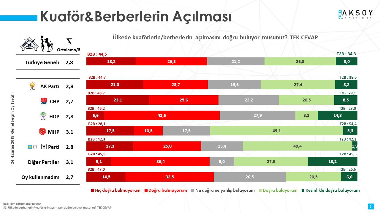 Seçmenlerin büyük kısmı Korona Virüs normalleşme kararlarını erken buldu