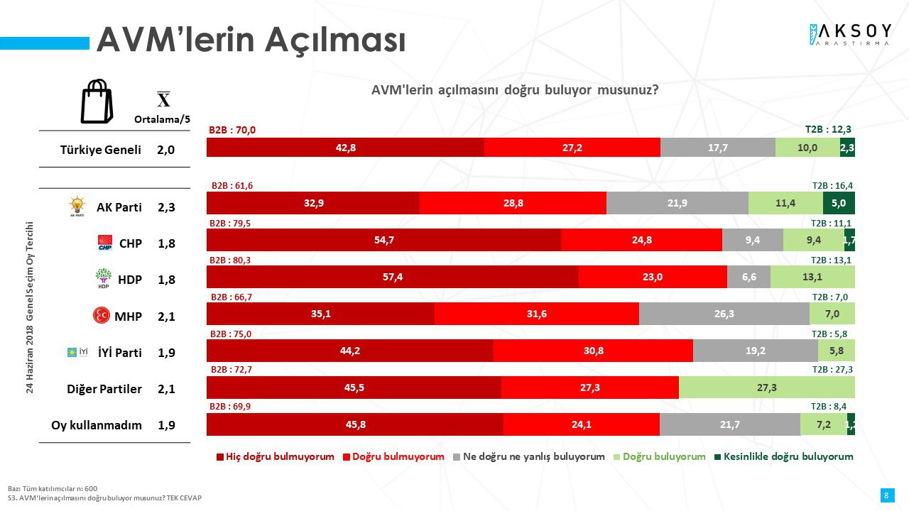 Seçmenlerin büyük kısmı Korona Virüs normalleşme kararlarını erken buldu