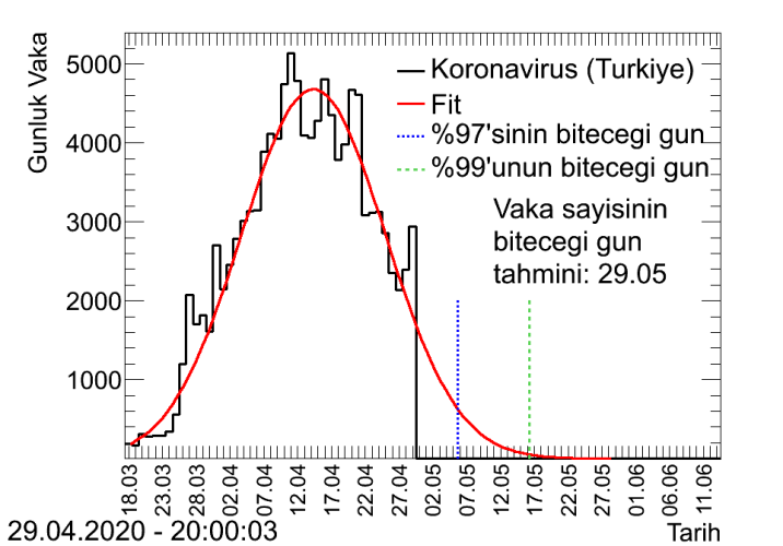 İşte tedbirlere uyulursa virüsün Türkiye’deki bitiş tarihi