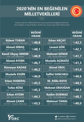 Mehmet Erdoğan 2020'nin En Beğenilen Milletvekilleri Listesinde