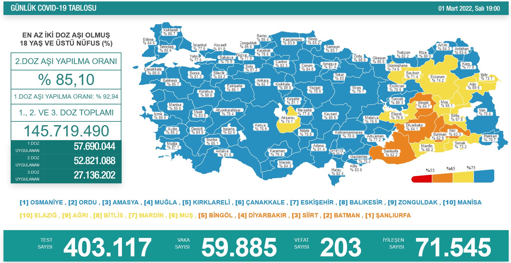 Sağlık Bakanlığı, Türkiye'nin son 24 saatlik korona virüs tablosunu açıkladı