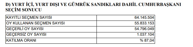 Birinci tur kesin sonuçları Resmi Gazete ’de yayımlandı