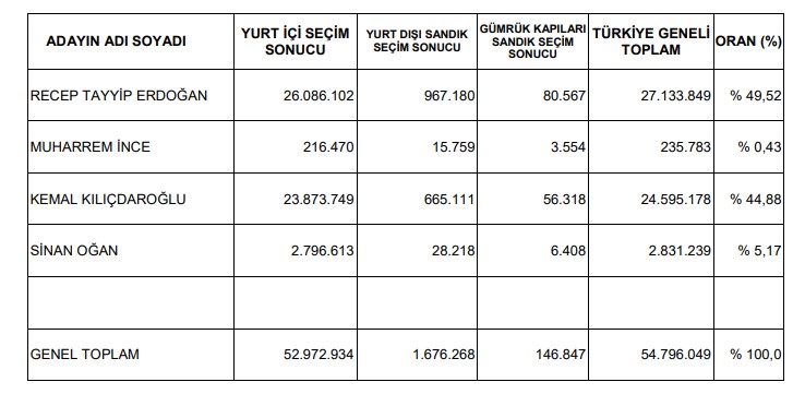 Birinci tur kesin sonuçları Resmi Gazete ’de yayımlandı