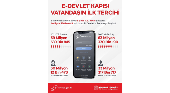 Bakan Uraloğlu, e-Devlet kullanıcı sayısının 63 milyonu aştığını duyurdu (Düzeltme) Bakan Uraloğlu, e-Devlet kullanıcı sayısının 63 milyonu aştığını duyurdu