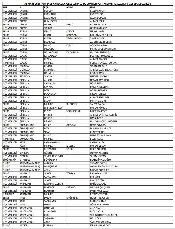 CHP'nin 226 Belediye Başkan Adayı Belli Oldu CHP'nin 226 Belediye Başkan Adayı Belli Oldu