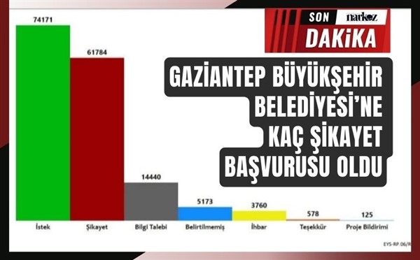 Gaziantep Büyükşehir'e 160 bin başvuru oldu