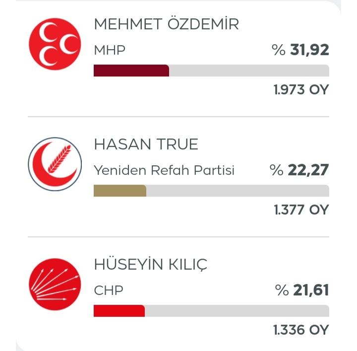 Mehmet Özdemir Araban'da Önde Götürüyor