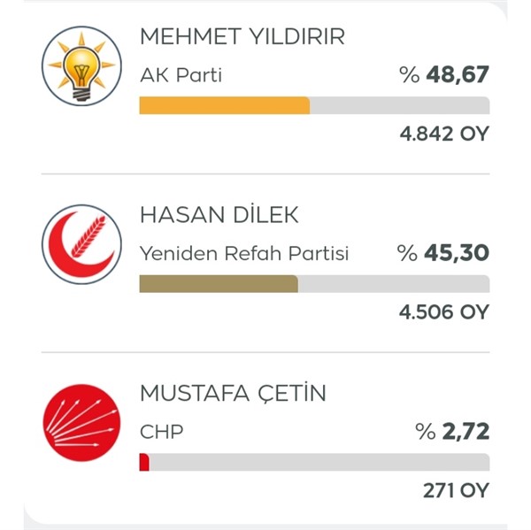 Nurdağı'nda AK Parti, Yeniden Refah Partisi adayları kıran kırana yarışıyor Nurdağı'nda AK Parti, Yeniden Refah Partisi adayları kıran kırana yarışıyor