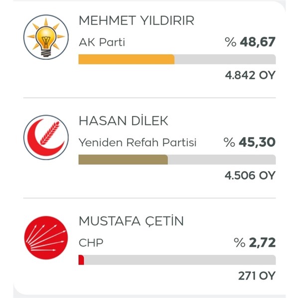 Nurdağı'nda AK Parti, Yeniden Refah Partisi adayları kıran kırana yarışıyor