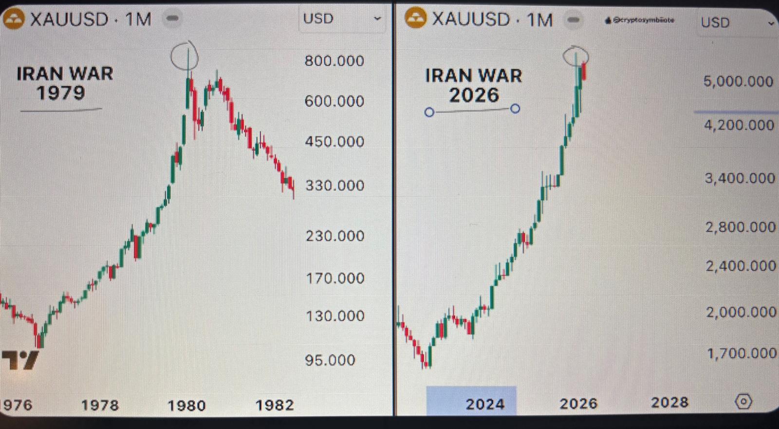 Altın'da Son Durum: "İran" ve Grafik" tekerrürü! 