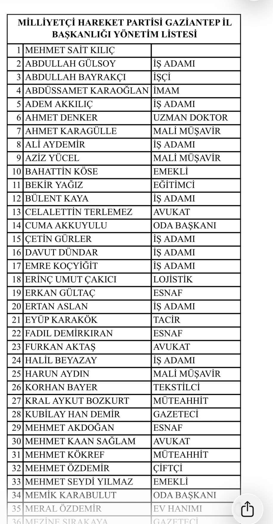 MHP Gaziantep’te Mehmet Sait Kılıç’ın "A Takımı" Belli Oldu!