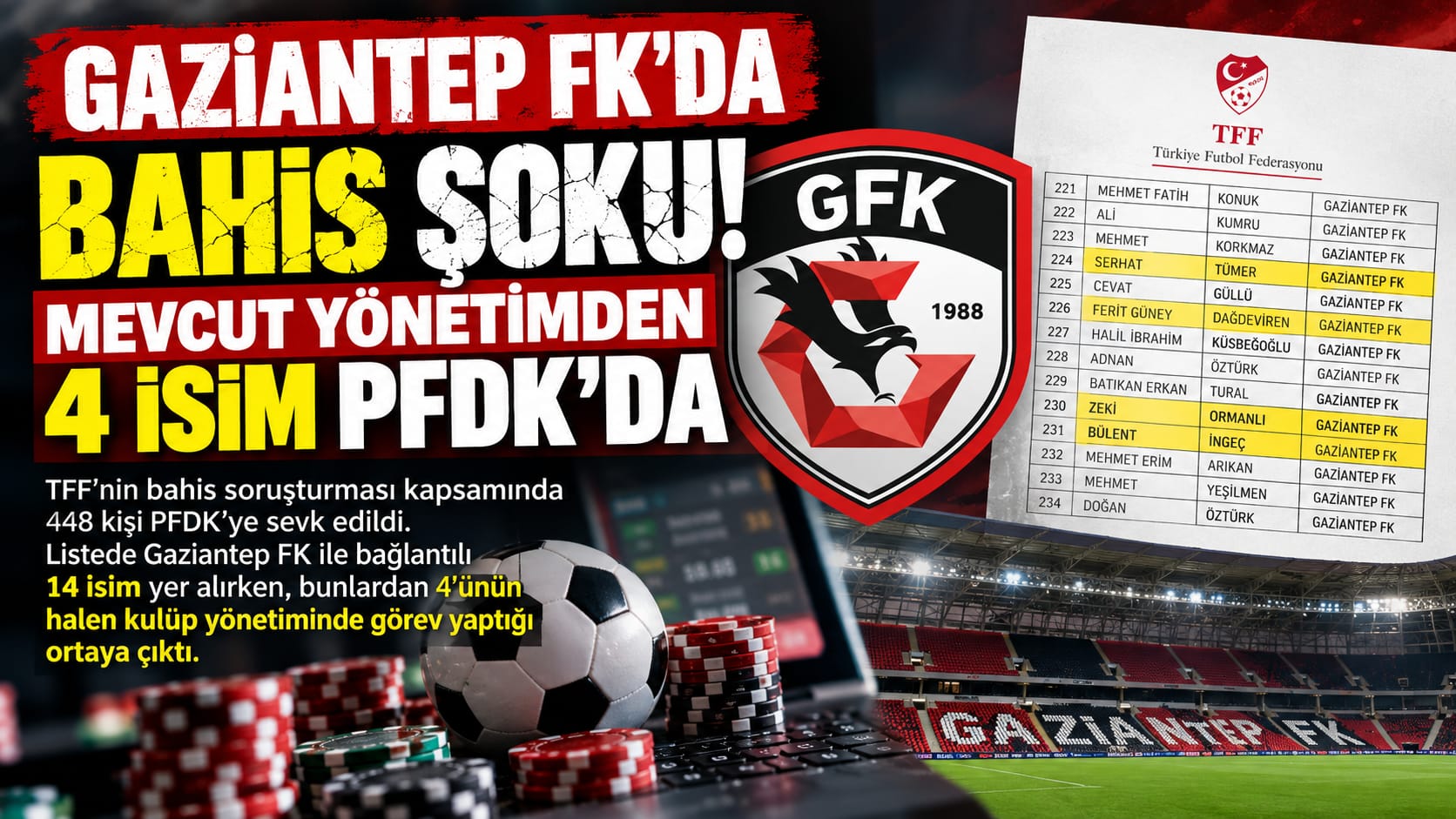 Gaziantep'te Bahis Soruşturması Mevcut Yönetimden 4 İsim PFDK'ye Sevk Edildi