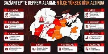 Gaziantep'te Deprem Alarmı: 9 İlçe Yüksek Risk Altında